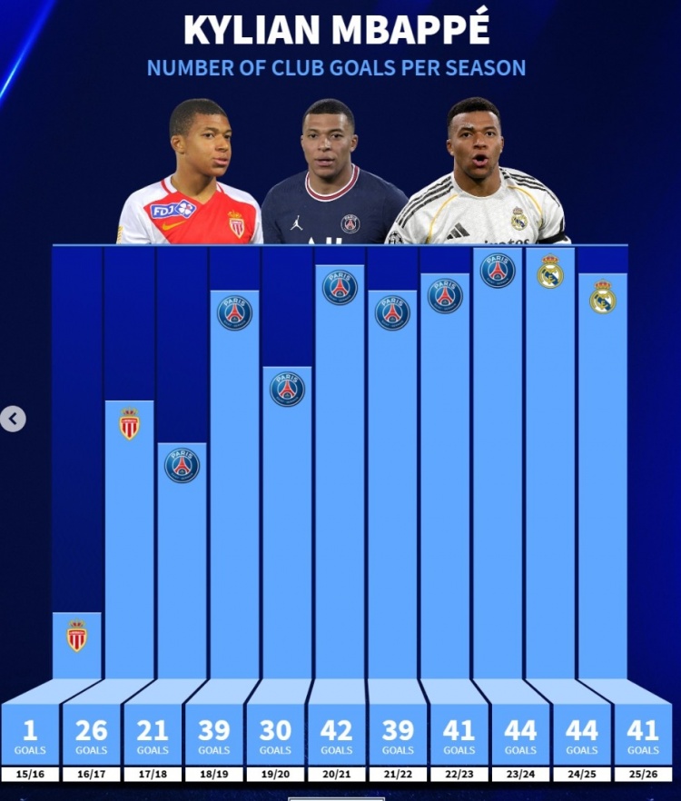 星空体育APP-姆巴佩生涯各赛季进球数：近6年均至少39球 本赛季有望破个人纪录